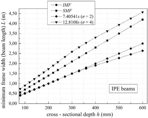 Limits Of Beam Lengths With Ipe Profiles Download Scientific Diagram