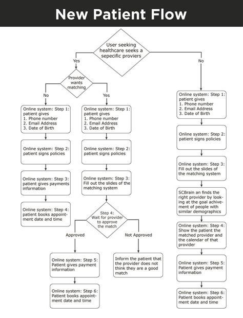 Mental Health Patient Flow Chart