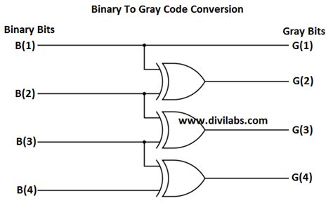 Digital Ivision Labs Binary To Gray Code Conversion In Matlab Without