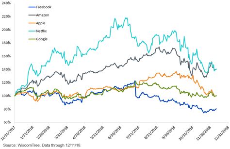 All current and historical prime rate and economic indices and share price information. Cheering for Daniel-san to crane-kick the FAANG stocks ...