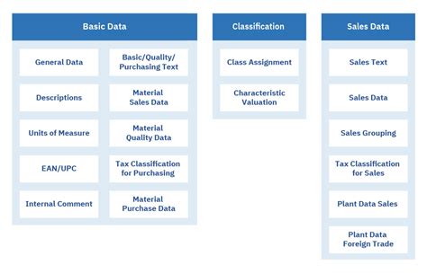 Material Master Data Normalization And Golden Records For Sap Mdg — Iba