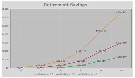 what retirement looks like in 6 charts