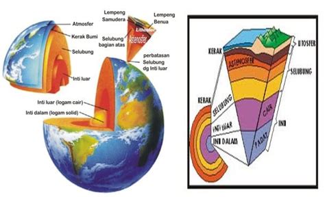 Lapisan Planet Bumi Susunan Struktur Atmosfer Evolusi