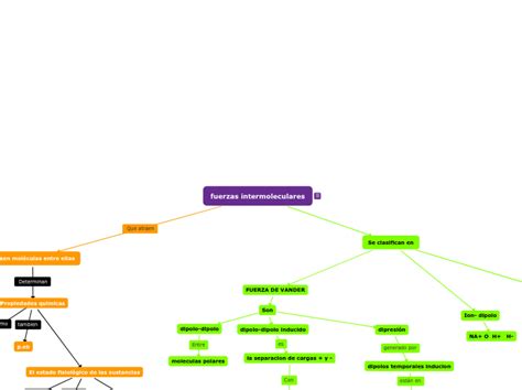 Fuerzas Intermoleculares Mind Map