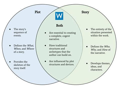 The Difference Between Story Plot Storytelling Explai