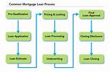 Mortgage Loan Process Pictures