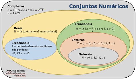 Distribua Os Números Abaixo No Diagrama Dos Conjuntos Numéricos
