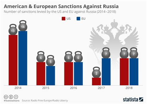 Chart American European Sanctions Against Russia Statista