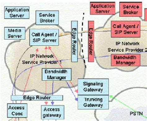 Voip Network Architecture 18 Download Scientific Diagram