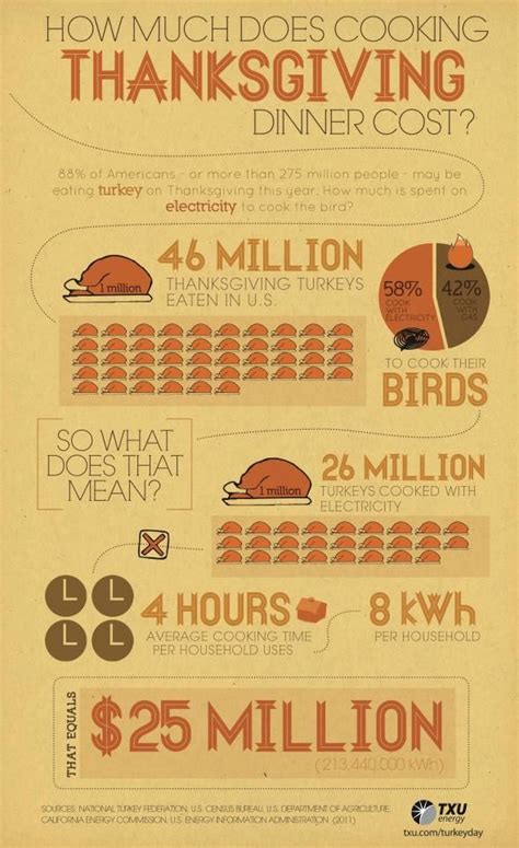 See more ideas about turkey dinner, thanksgiving recipes, recipes. turkey-costs-infographic.ashx (590×965) | Healthy ...