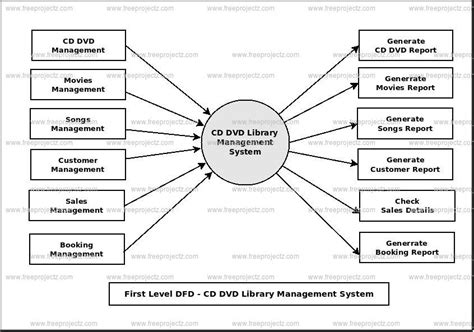 Cd Dvd Library Management System Dataflow Diagram Dfd Freeprojectz