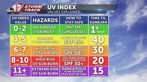 The Uv Index What Does It Mean Abc17news