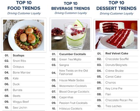 Social Media Insights Reveal Top Restaurant Menu Trends Restaurant