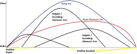 Particularly Plot Focused Episodic Narratives May Use Overlapping Arcs