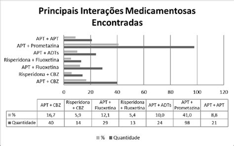 Principais Interações Medicamentosas Encontradas Nas Prescrições