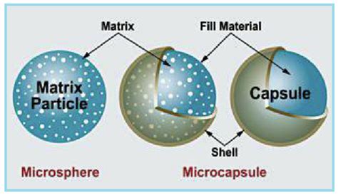 A Review On Microspheres And Its Role In Different Drug Delivery System