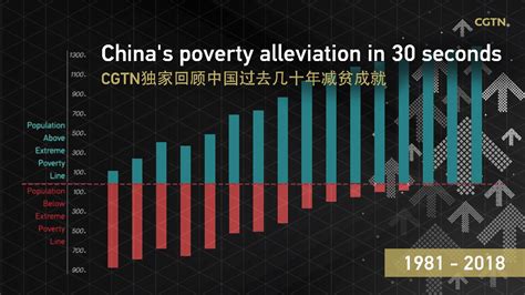 Chinas Poverty Alleviation In 30 Seconds Cgtn