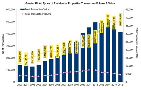 Malaysia is home to some beautiful places to live, in vibrant kuala lumpur and further afield as well. SAVILLS PRESENTS A MACRO ANALYSIS ON THE MALAYSIAN ...