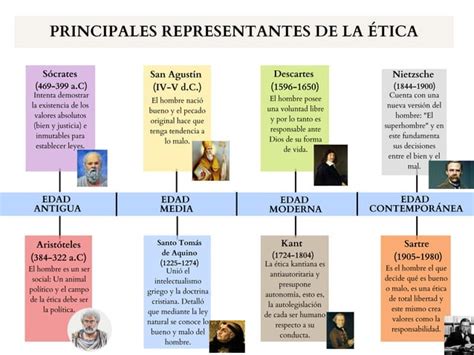 Línea De Tiempo Principales Representantes De La Ética Grupo 5pdf