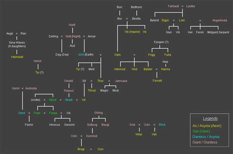 Ymir norse mythology family tree. NORSE MYTHOLOGY Family Tree (Complete Genealogy Of Norse Gods)