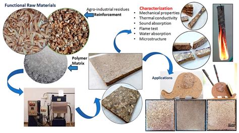 Materials Free Full Text Production Of Sustainable Construction