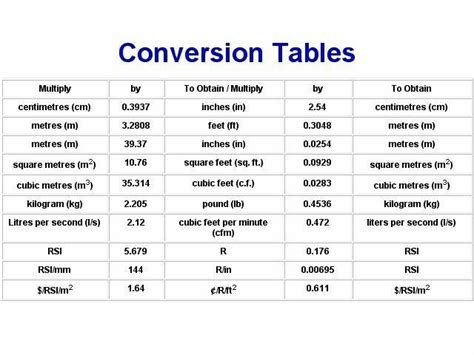Conversion Tables Engineering Notes Civil Engineering Civil