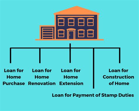 Top 25 Types Of Loan In India