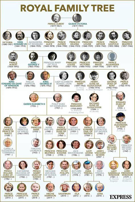 Hereditariedade Árvore genealógica da Família Real Britânica