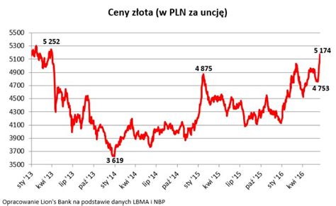 Ceny złota najwyższe od 3 lat - eGospodarka.pl - Aktualności finansowe