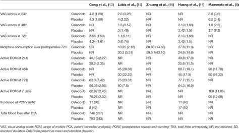 Frontiers The Efficacy And Safety Of Celecoxib For Pain Management