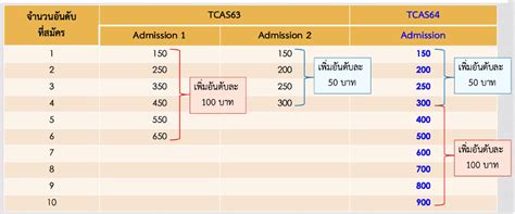 3,630 likes · 66 talking about this. กำหนดการ TCAS64 ปีการศึกษา2564 -สร้างฝันดอทคอม