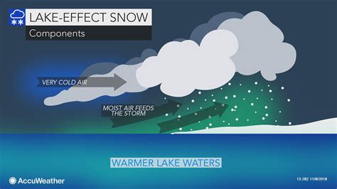 What Is Lake Effect Snow Accuweather