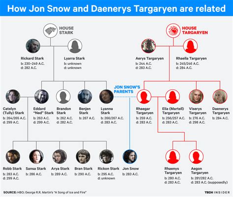 'game of thrones' • family trees house of stark the stark family traces its lineage back to the first men, who landed in westeros more than 10,000 years ago. TARGARYEN FAMILY TREE MAD KING - Wroc?awski Informator ...