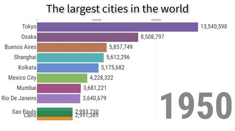 The Largest Cities In The World 1950 2020 History Youtube