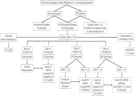A Proposed Algorithm For Amcs Device Use In Acute Myocardial Infarction