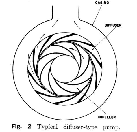 Centrifugal Pumps Casing And Impeller Designs Intro To Pumps