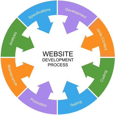 Details About The Process Of Web Development For Beginners Ffanstylers
