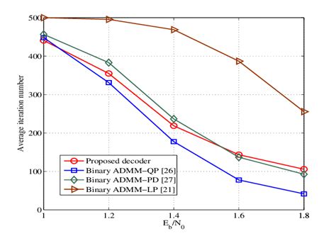 Comparison Of The Average Number Of Iterations For The