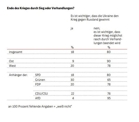 Thorsten Benner On Twitter 80 Of Germans Say It Is More Important To