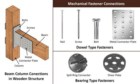 Beam To Column Connection Types In Timber Structure Design