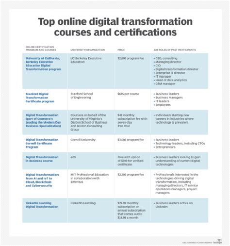 Top 7 Online Digital Transformation Courses And Certifications