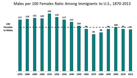 males per 100 females ratio among immigrants to u