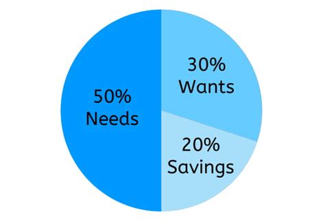 How The 503020 Rule Of Thumb Works For Budgeting Laptrinhx News