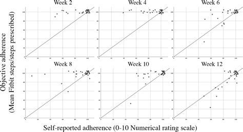 Correlations Between Objective And Self‐reported Step Count Adherence