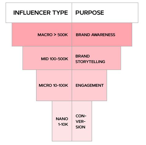 How To Choose The Right Type Of Influencer For Your Business