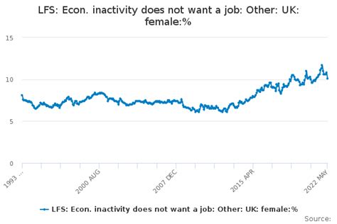 Lfs Econ Inactivity Does Not Want A Job Other Uk Female Office
