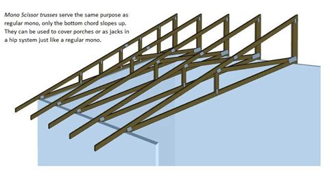 Truss Types Roof Truss Design Construction Diy Roof Trusses