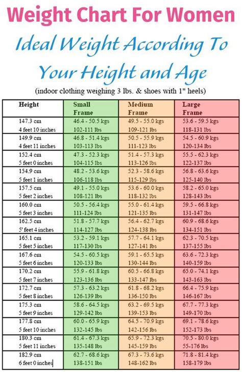 Weight Chart For Women Ideal Weight According To Your Height And Age
