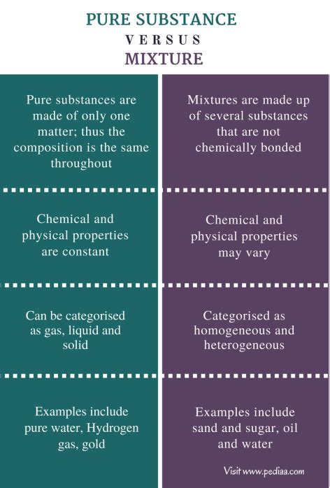Difference Between Pure Substance And Mixture Definition Composition