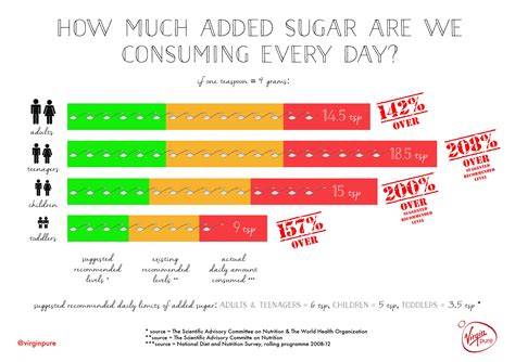 Avoid the additives and extra carbs by buying a sausage with no added sugar. What's my daily sugar limit? - Virgin Pure